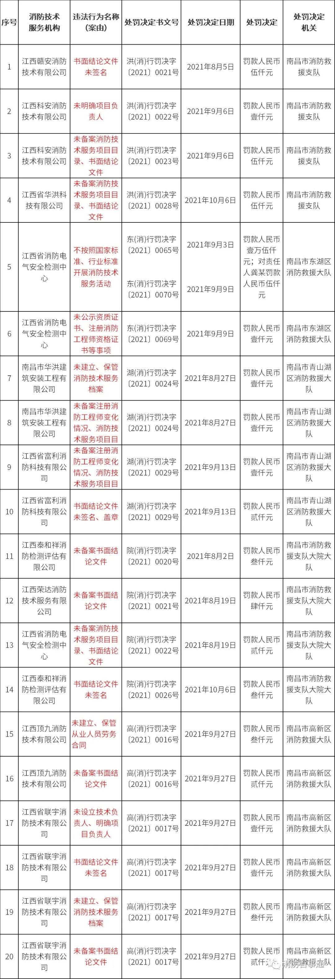 江西省社会消防技术服务管理专项检查“回头看”行政处罚情况表