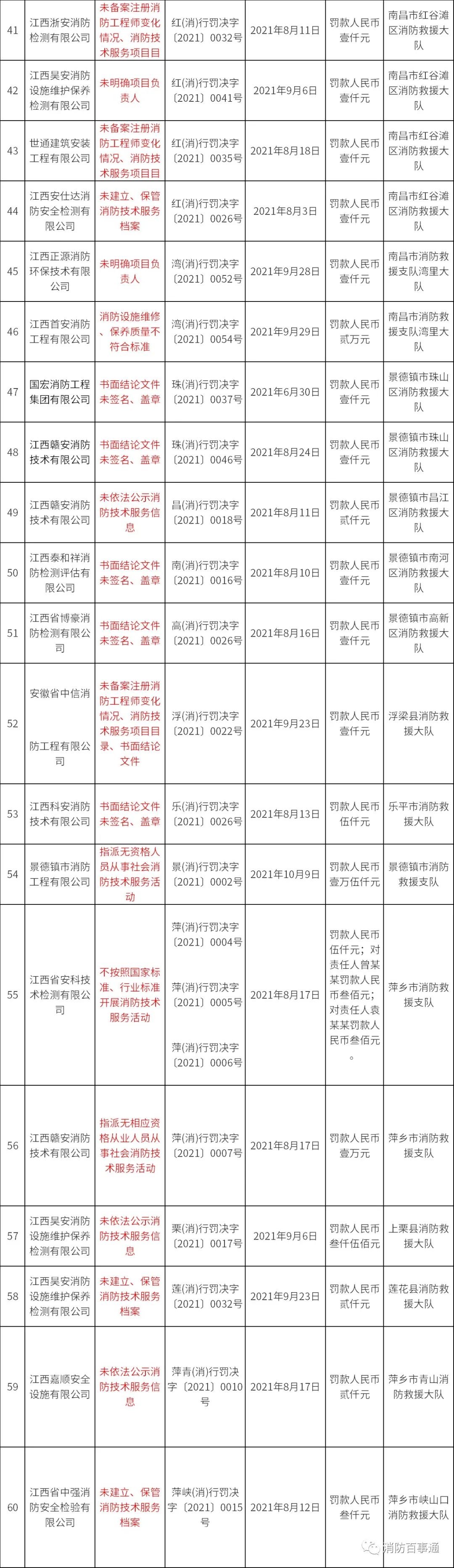 江西省社会消防技术服务管理专项检查“回头看”行政处罚情况表