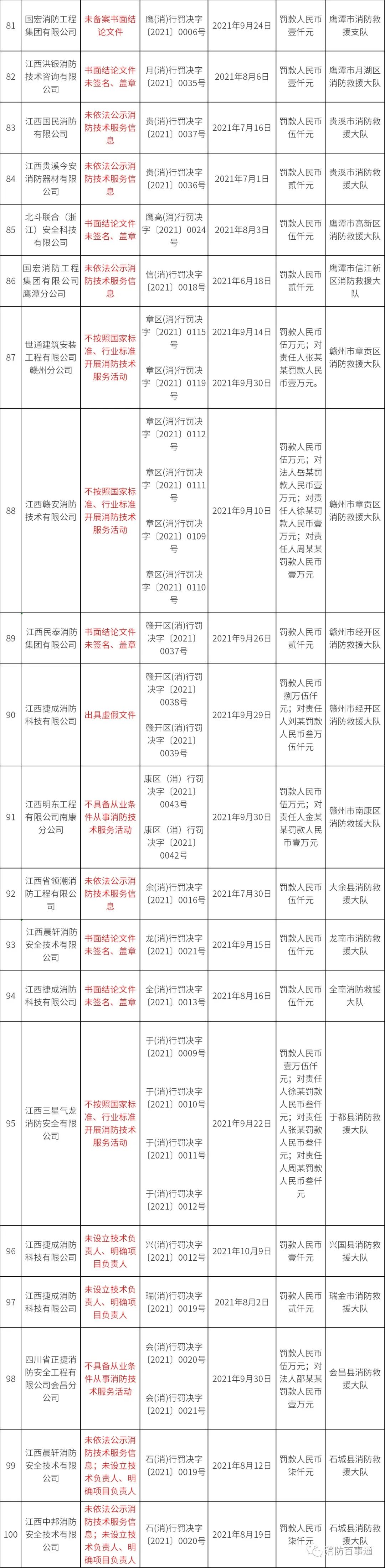 江西省社会消防技术服务管理专项检查“回头看”行政处罚情况表