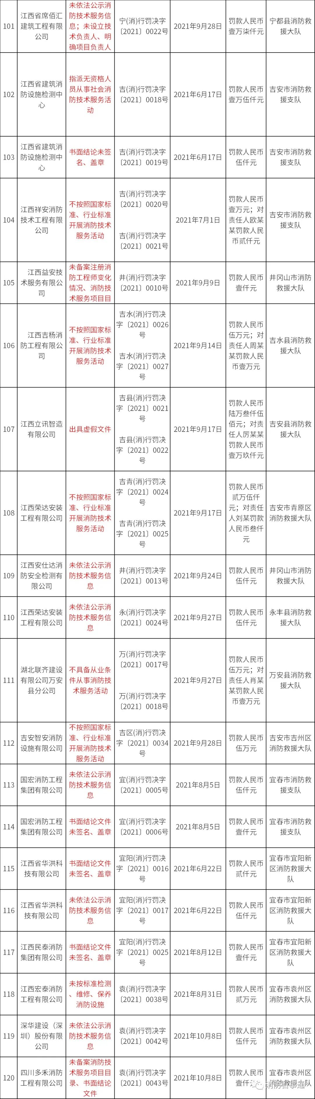 江西省社会消防技术服务管理专项检查“回头看”行政处罚情况表