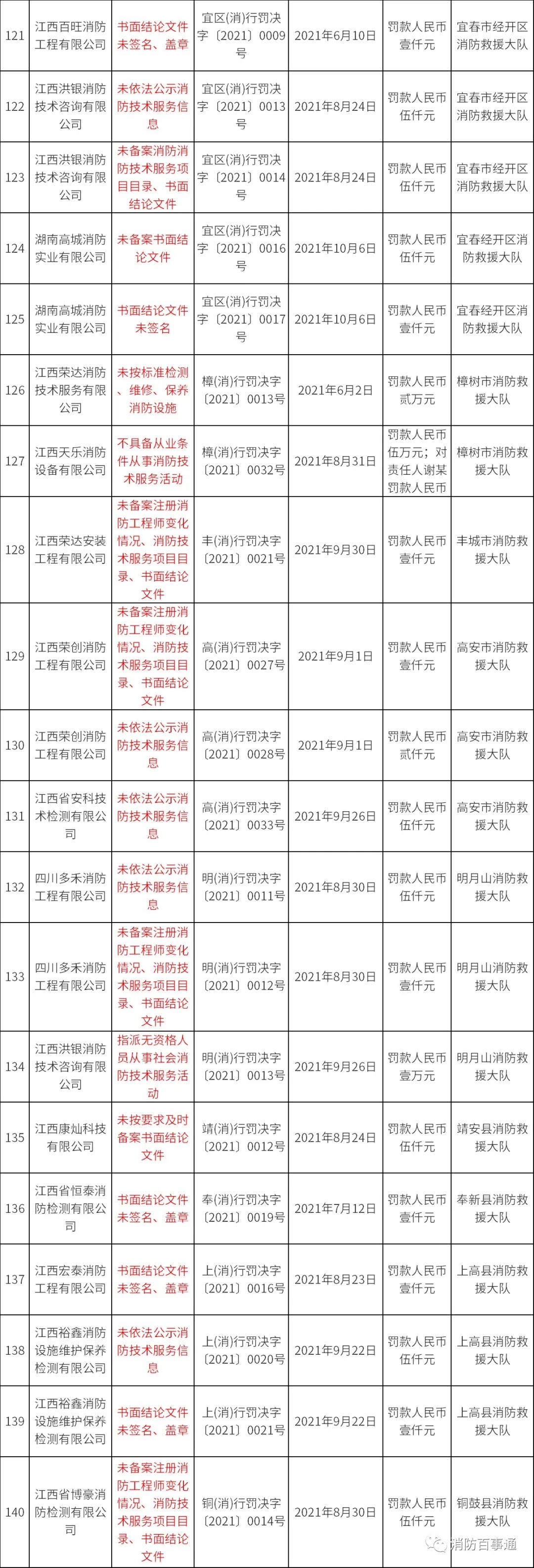 江西省社会消防技术服务管理专项检查“回头看”行政处罚情况表