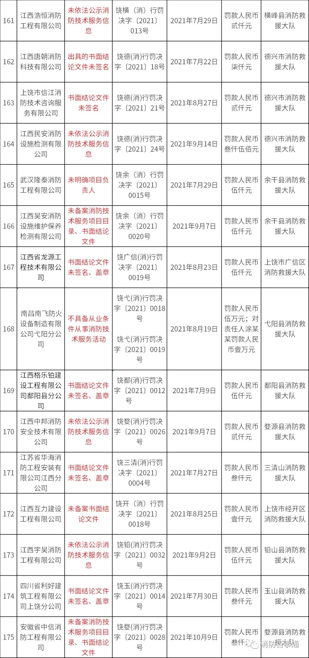 江西省社会消防技术服务管理专项检查“回头看”行政处罚情况表