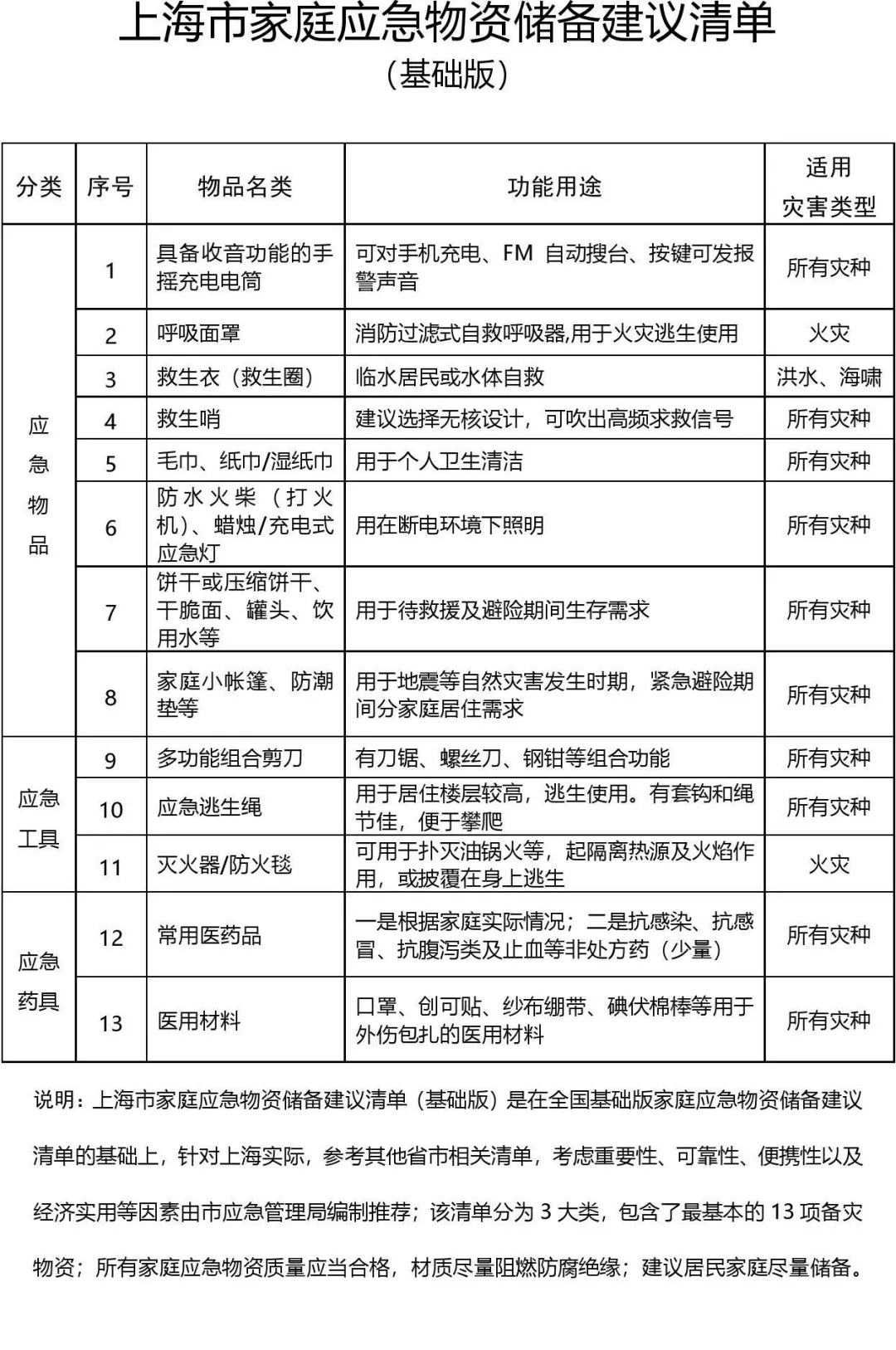 上海市家庭应急物资储备建议清单