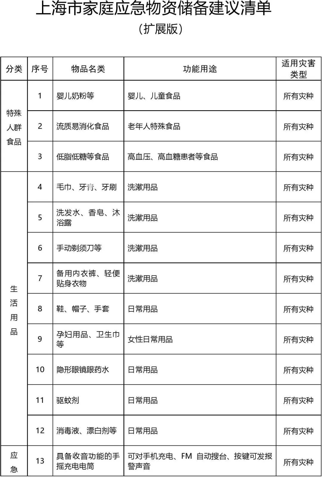 上海市家庭应急物资储备建议清单