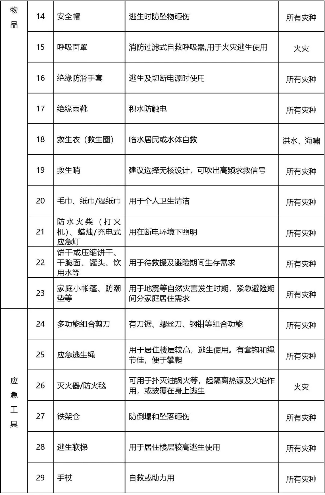 上海市家庭应急物资储备建议清单