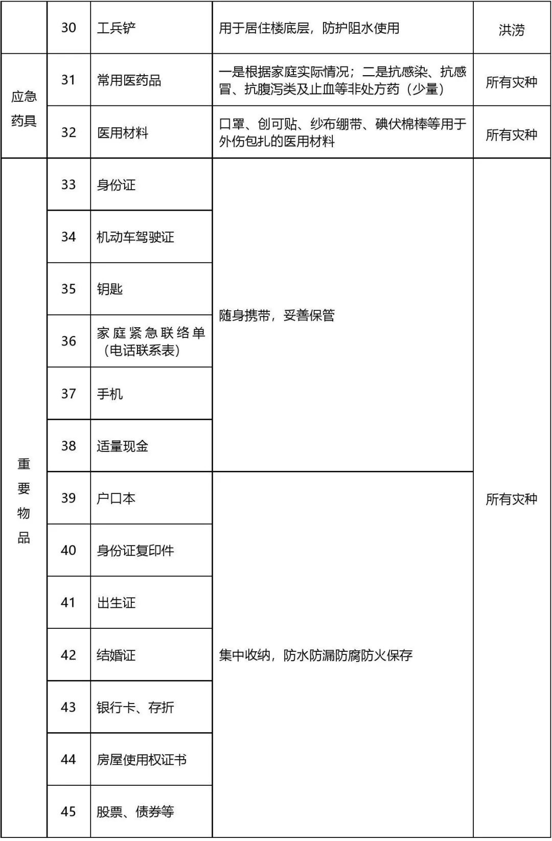 上海市家庭应急物资储备建议清单