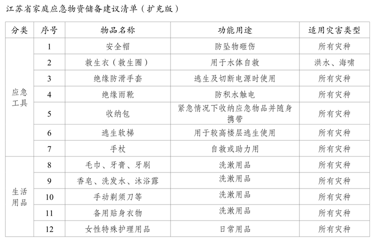 江苏家庭应急物资储备建议清单2