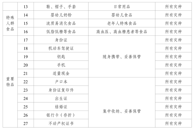 江苏家庭应急物资储备建议清单3