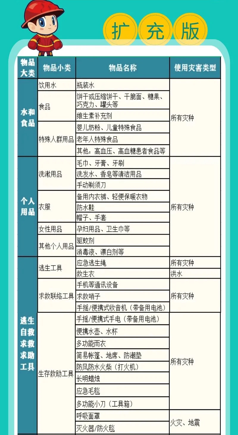 河北省家庭应急物资储备建议清单