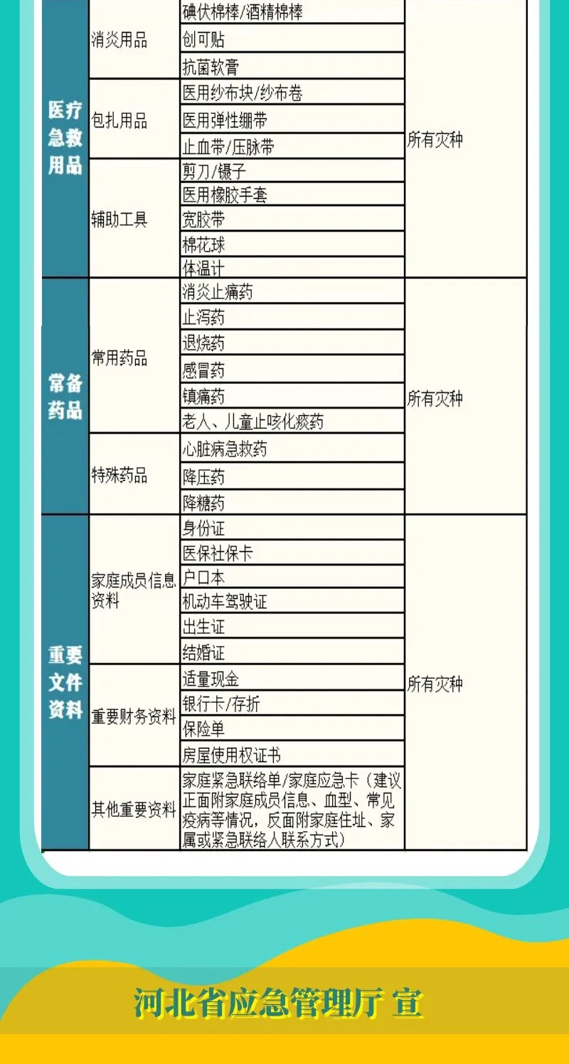 河北省家庭应急物资储备建议清单