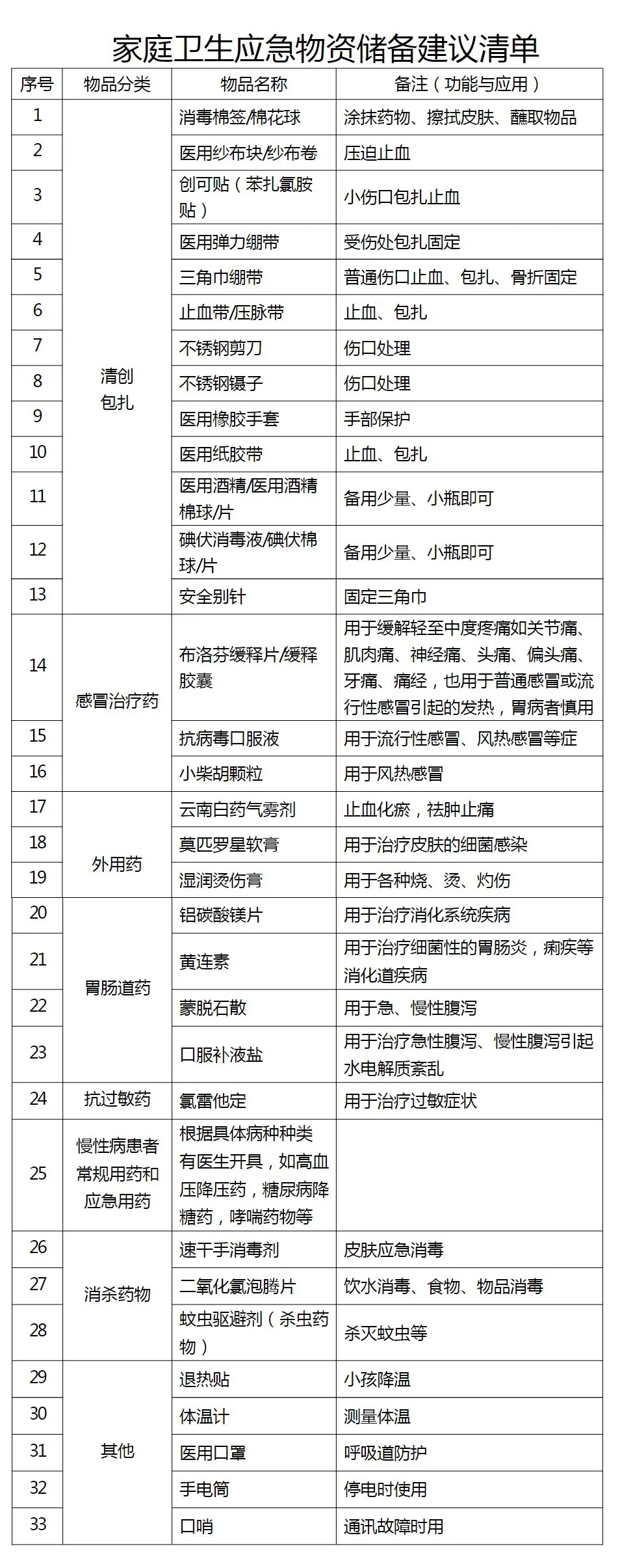 布家庭卫生应急物资8大类33项