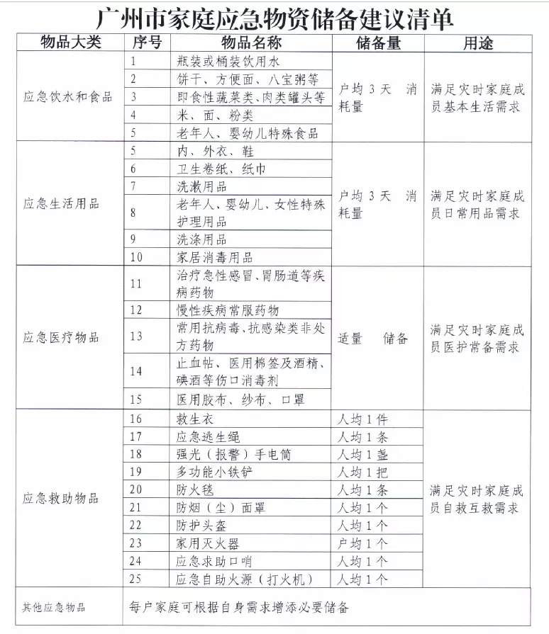 广州市家庭应急物资储备建议清单