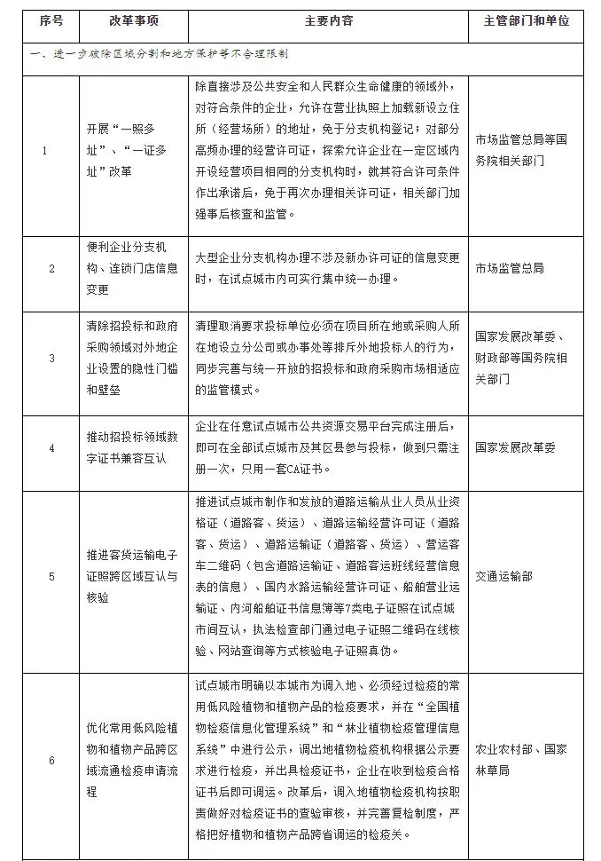 首批营商环境创新试点改革事项清单