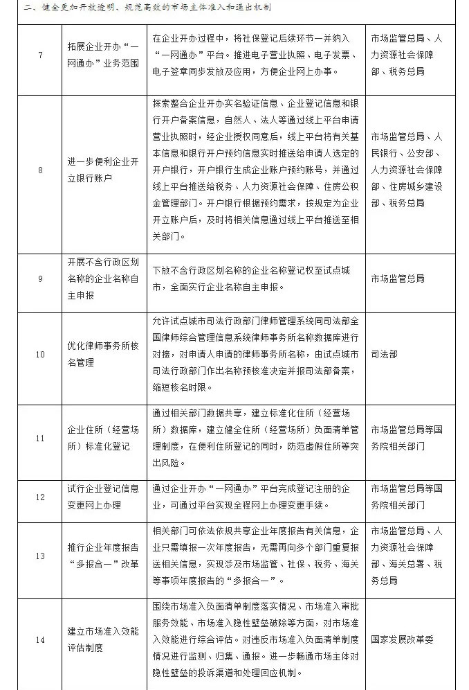 首批营商环境创新试点改革事项清单