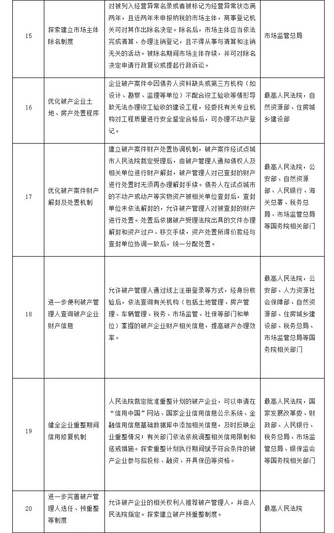 首批营商环境创新试点改革事项清单