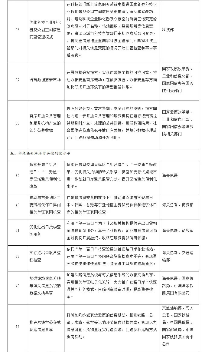 首批营商环境创新试点改革事项清单