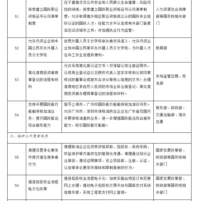 首批营商环境创新试点改革事项清单