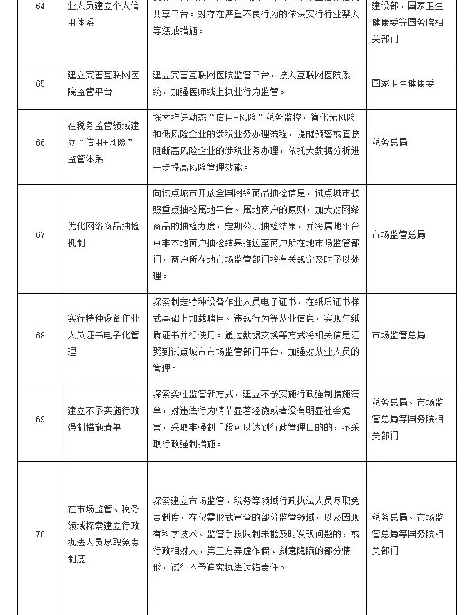首批营商环境创新试点改革事项清单