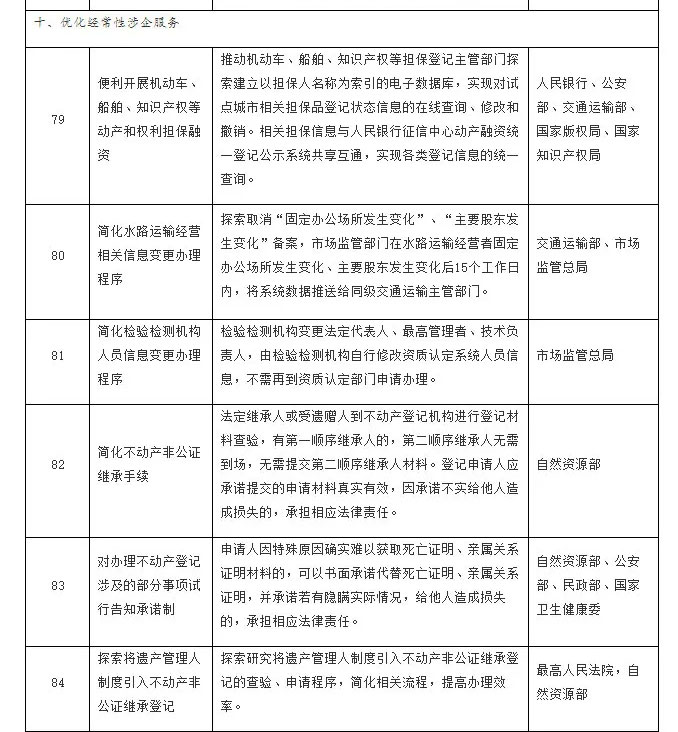 首批营商环境创新试点改革事项清单