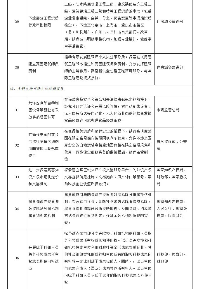 首批营商环境创新试点改革事项清单