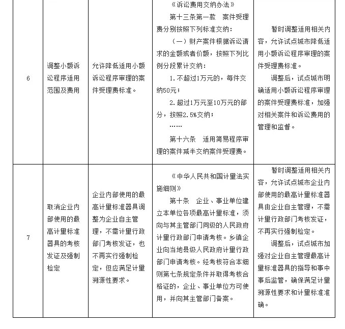 国务院决定在营商环境创新试点城市暂时调整适用有关行政法规规定目录