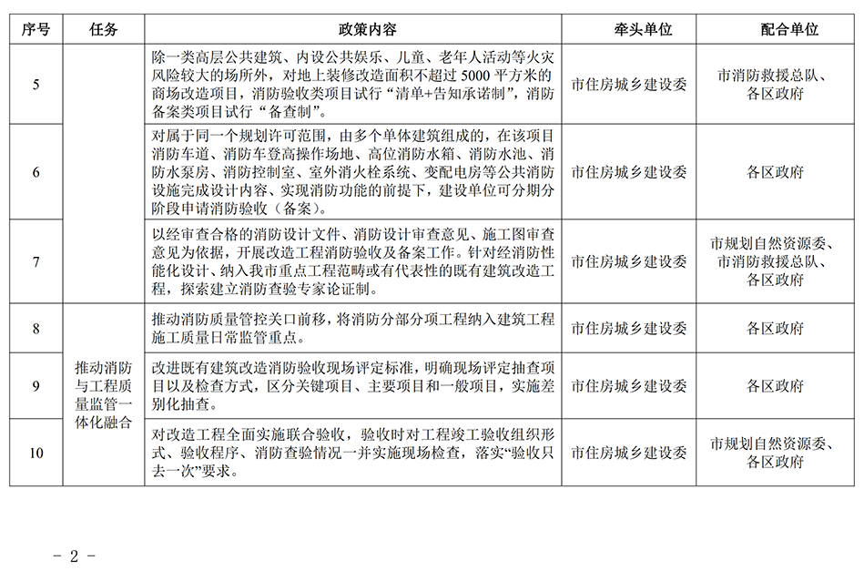 北京市深化既有建筑改造消防设计审查验收改革实施方案工作任务分解表（第一批）