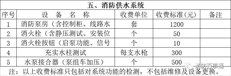天津市消防设施检验测试收费标准 