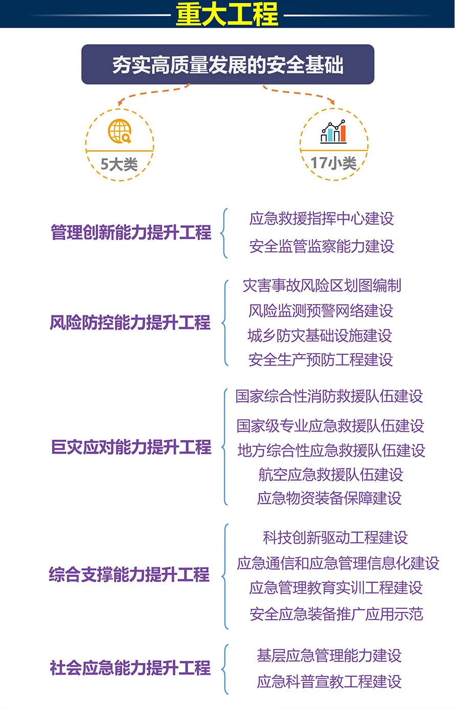 “十四五”国家应急体系规划