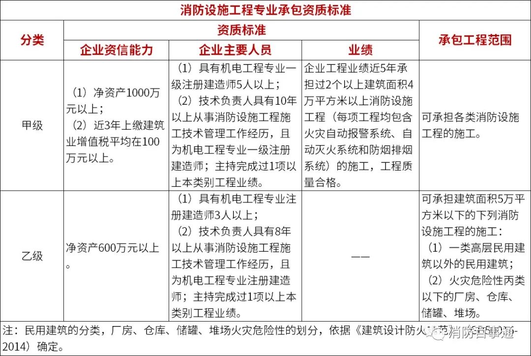 消防设施工程专业承包资质标准