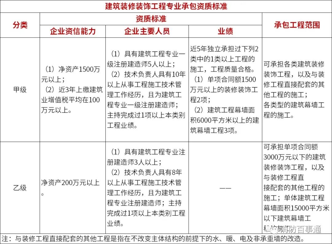 建筑装修装饰工程专业承包资质标准