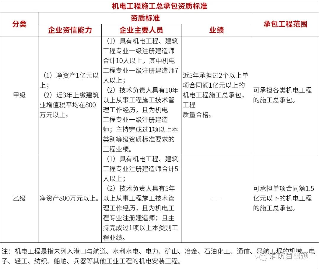 机电工程施工总承包资质标准