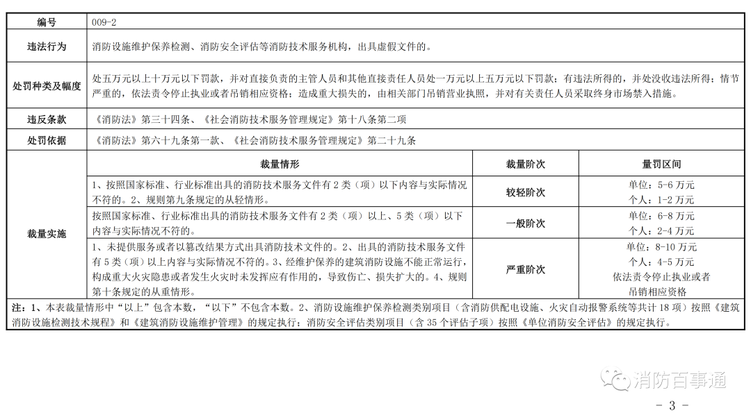 河南省消防救援总队发布关于调整《社会消防技术服务管理规定》相关行政处罚裁量标准的通知