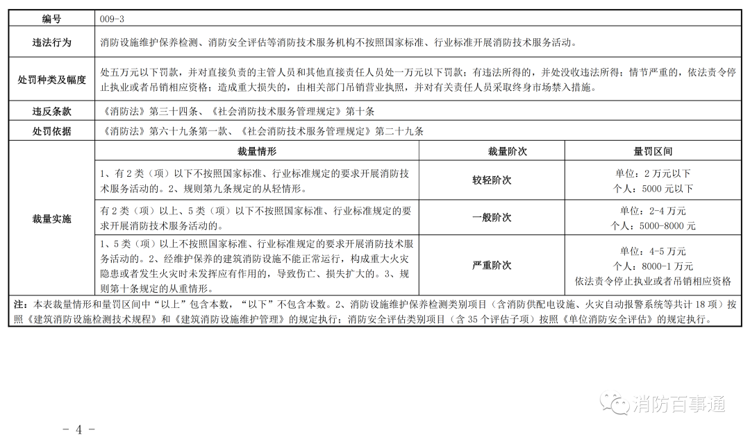 河南省消防救援总队发布关于调整《社会消防技术服务管理规定》相关行政处罚裁量标准的通知
