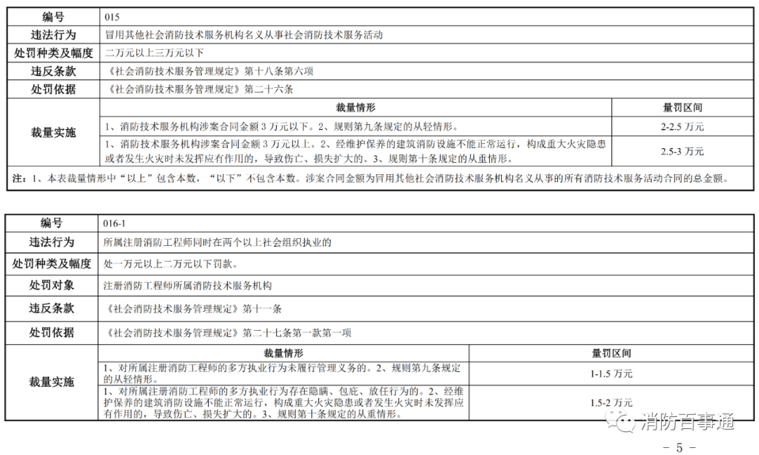 河南省消防救援总队发布关于调整《社会消防技术服务管理规定》相关行政处罚裁量标准的通知