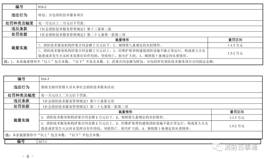 河南省消防救援总队发布关于调整《社会消防技术服务管理规定》相关行政处罚裁量标准的通知