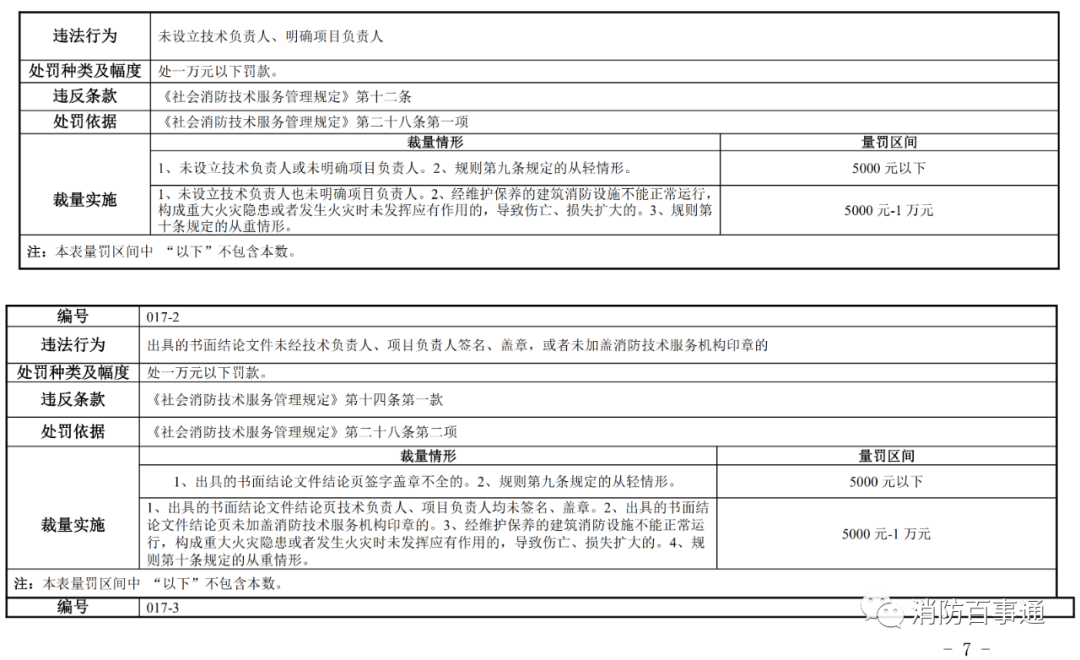 河南省消防救援总队发布关于调整《社会消防技术服务管理规定》相关行政处罚裁量标准的通知