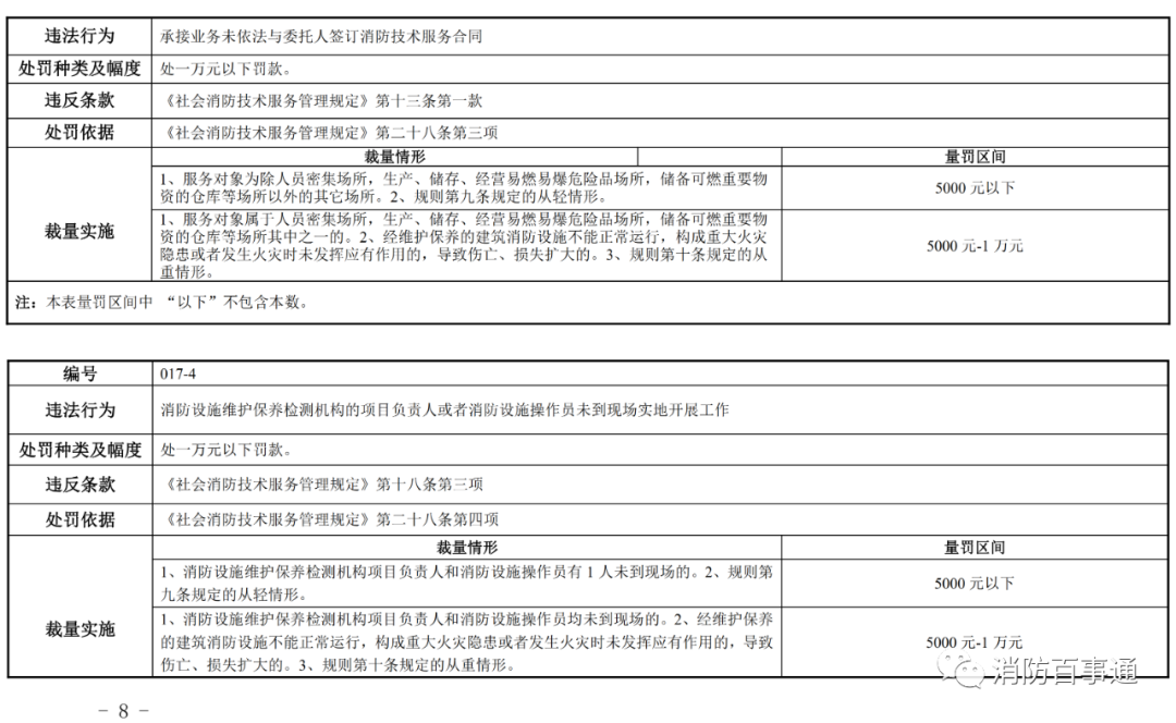 河南省消防救援总队发布关于调整《社会消防技术服务管理规定》相关行政处罚裁量标准的通知