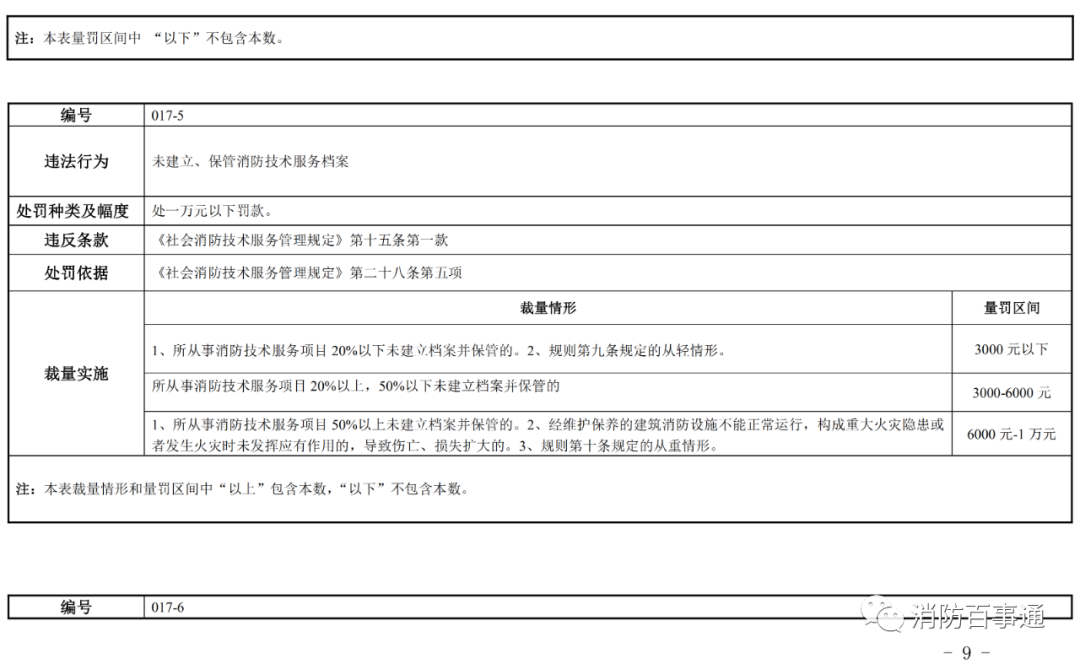 河南省消防救援总队发布关于调整《社会消防技术服务管理规定》相关行政处罚裁量标准的通知