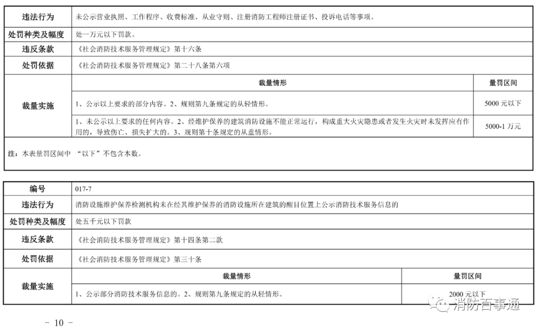 河南省消防救援总队发布关于调整《社会消防技术服务管理规定》相关行政处罚裁量标准的通知