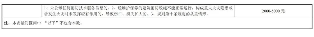 河南省消防救援总队发布关于调整《社会消防技术服务管理规定》相关行政处罚裁量标准的通知