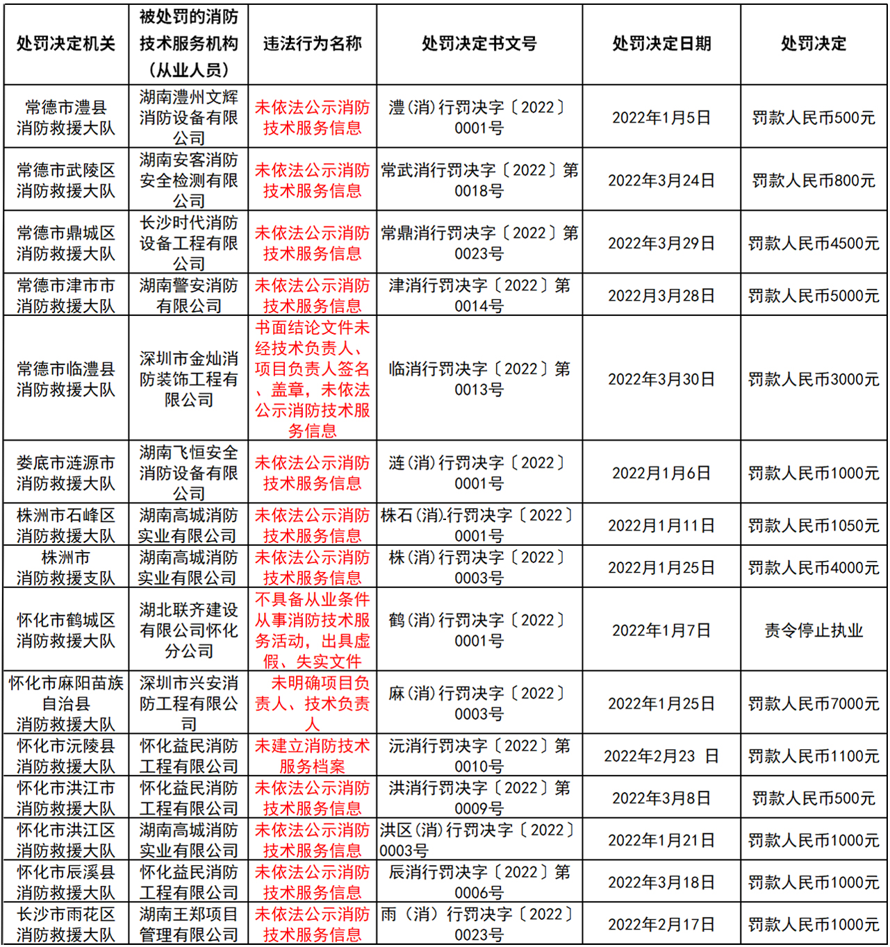 湖南消防救援总队