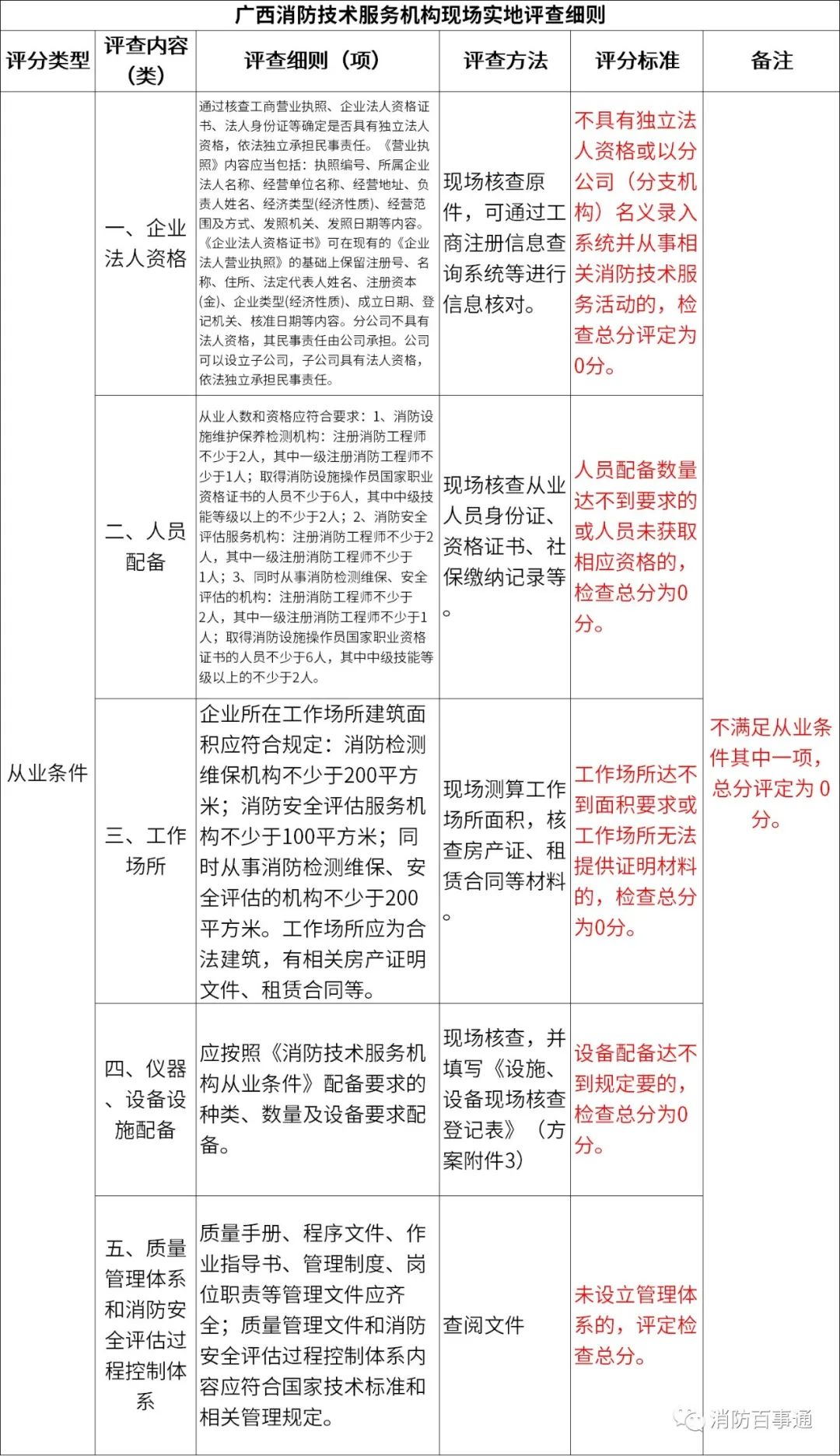 广西消防技术服务机构现场实地评查细则