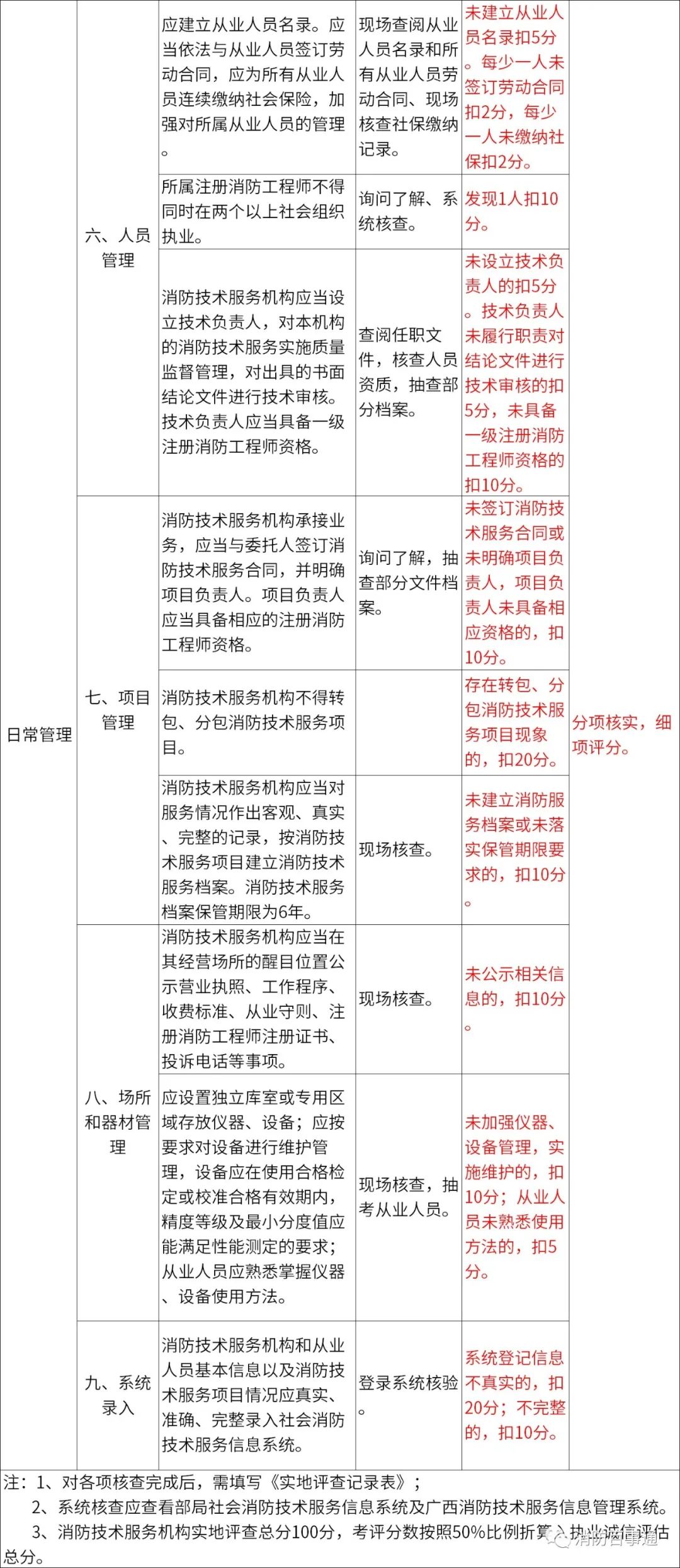 广西消防技术服务机构现场实地评查细则