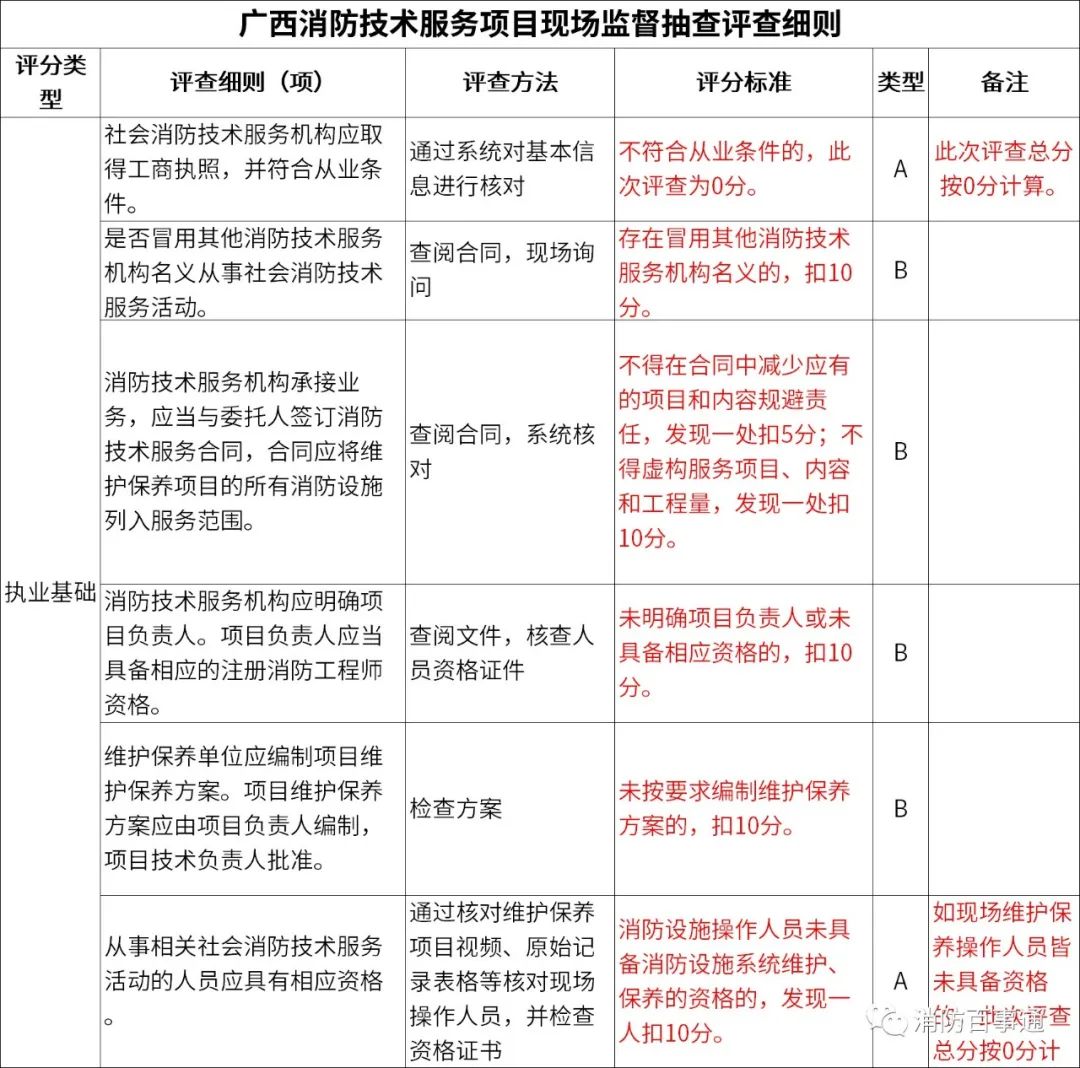 广西消防技术服务项目现场监督抽查评查细则