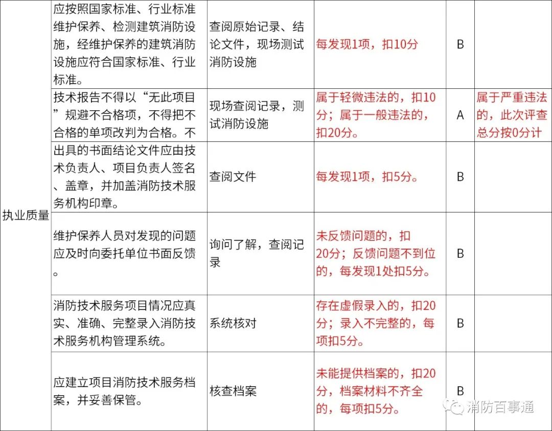 广西消防技术服务项目现场监督抽查评查细则