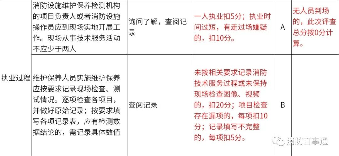 广西消防技术服务项目现场监督抽查评查细则