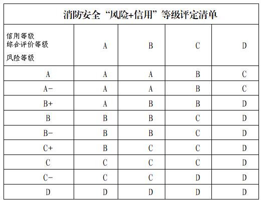 消防安全“风险+信用”等级评定清单