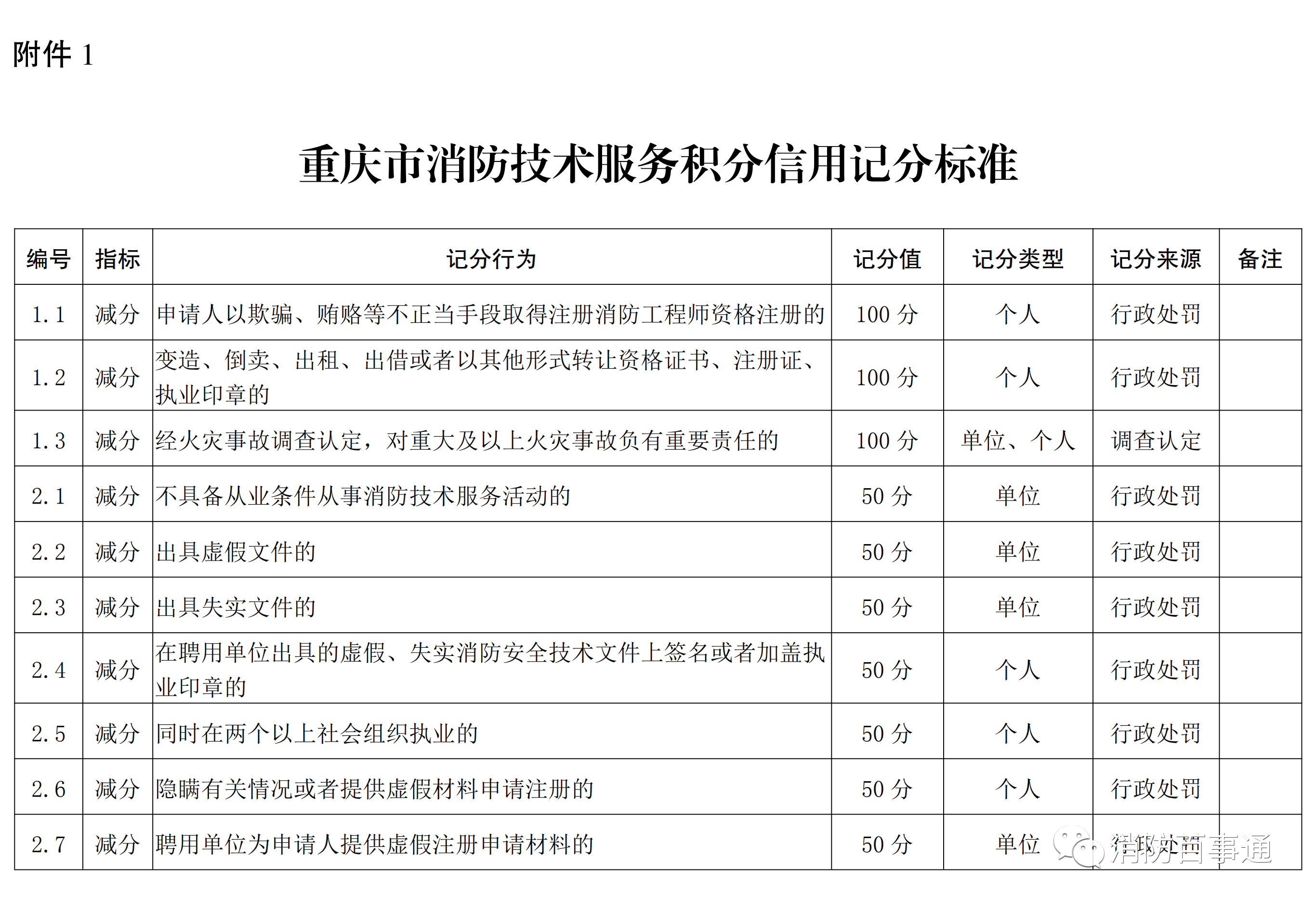 重庆市消防技术服务积分信用记分标准