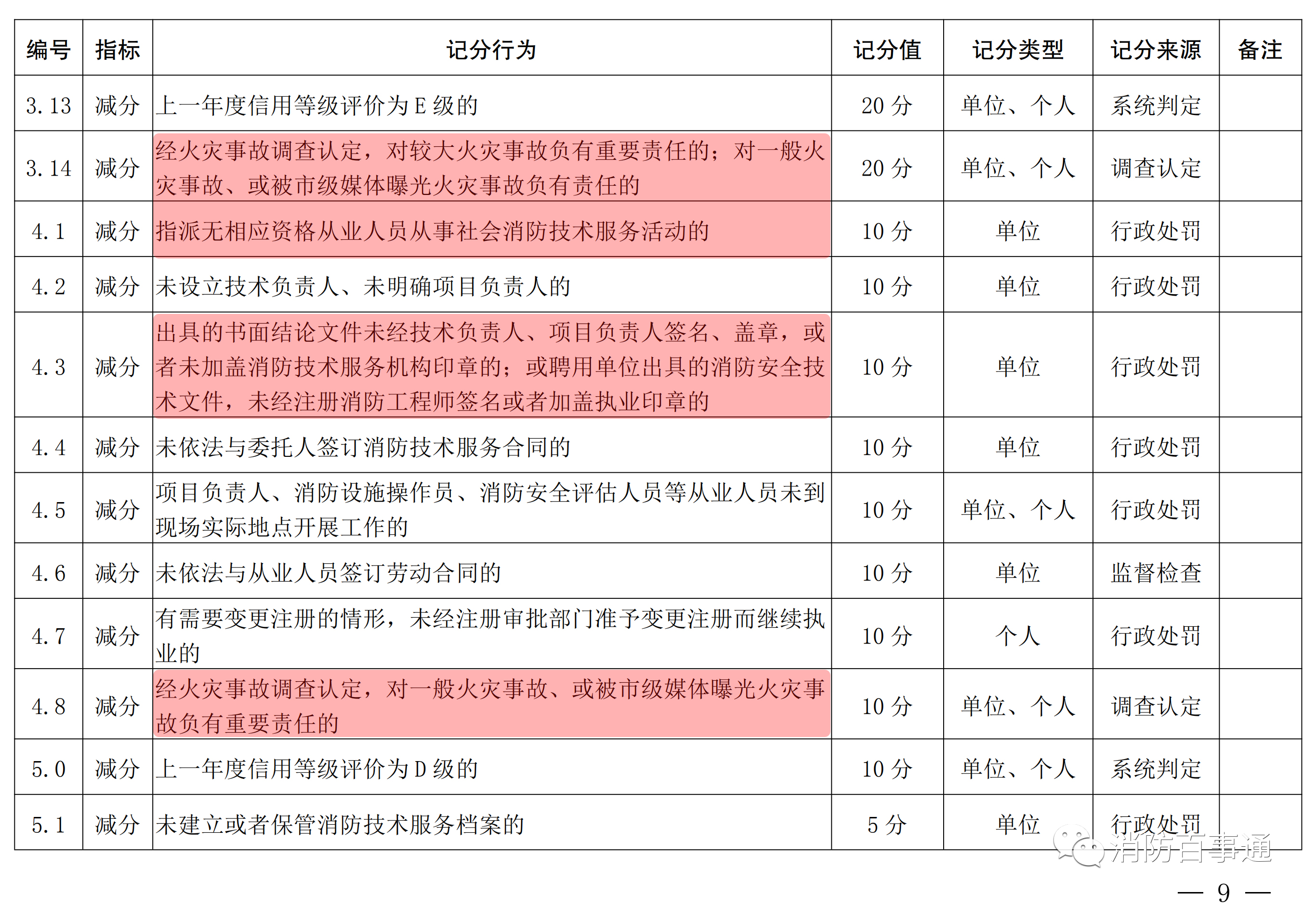 重庆市消防技术服务积分信用记分标准