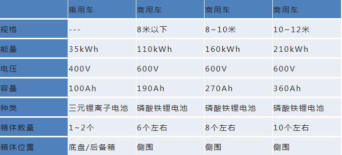 新能源车各类型数据
